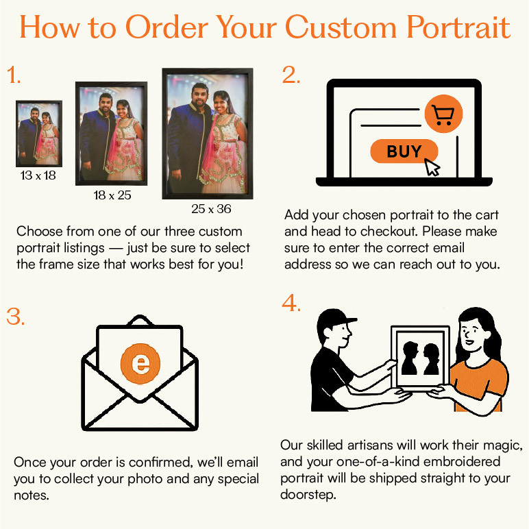 graphic explaining the order process for custom portrait service